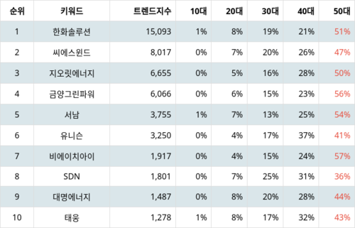 랭키파이 업종별 주식 에너지장비및서비스 부문 트렌드 지수 분석 데이터