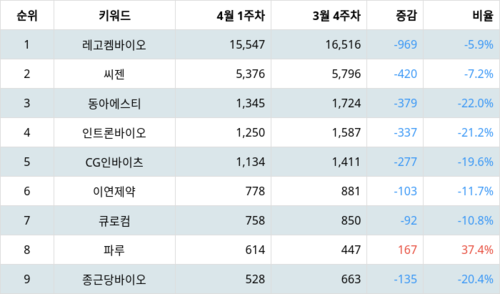 랭키파이 테마별 주식 슈퍼박테리아 부문 트렌드 지수 분석 데이터