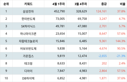 랭키파이 테마별 주식 시스템반도체 부문 트렌드 지수 분석 데이터