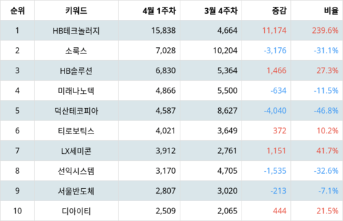 랭키파이 업종별 주식 디스플레이장비및부품 부문 트렌드 지수 분석 데이터