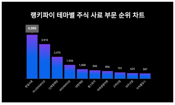 랭키파이 테마별 주식 사료 부문 트렌드 차트