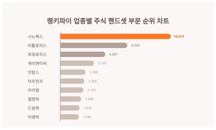 랭키파이 업종별 주식 핸드셋 부문 트렌드 차트