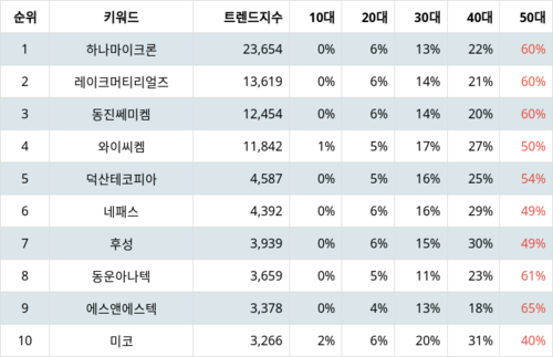 랭키파이 테마별 주식 반도체 재료/부품 부문 트렌드 지수 분석 데이터