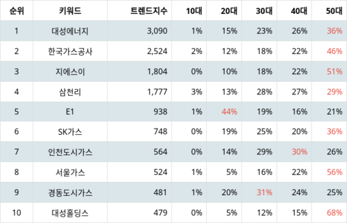 랭키파이 업종별 주식 가스유틸리티 부문 트렌드 지수 분석 데이터