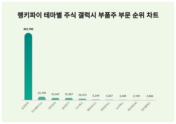 랭키파이 테마별 주식 갤럭시 부품주 부문 트렌드 차트