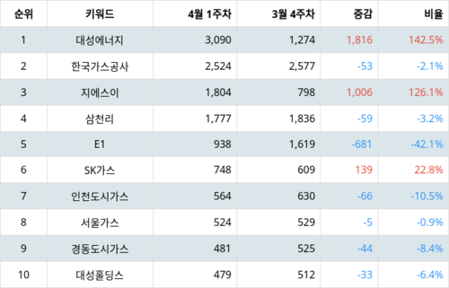 랭키파이 업종별 주식 가스유틸리티 부문 트렌드 지수 분석 데이터