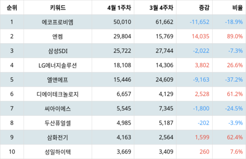 랭키파이 업종별 주식 전기제품 부문 트렌드 지수 분석 데이터