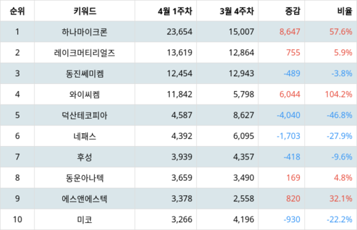 랭키파이 테마별 주식 반도체 재료/부품 부문 트렌드 지수 분석 데이터