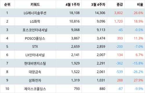 랭키파이 테마별 주식 니켈 부문 트렌드 지수 분석 데이터