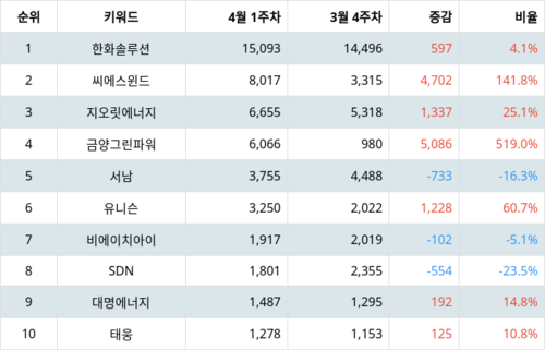 랭키파이 업종별 주식 에너지장비및서비스 부문 트렌드 지수 분석 데이터