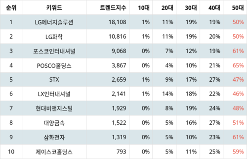 랭키파이 테마별 주식 니켈 부문 트렌드 지수 분석 데이터