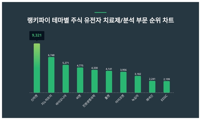 랭키파이 테마별 주식 유전자 치료제/분석 부문 트렌드 차트