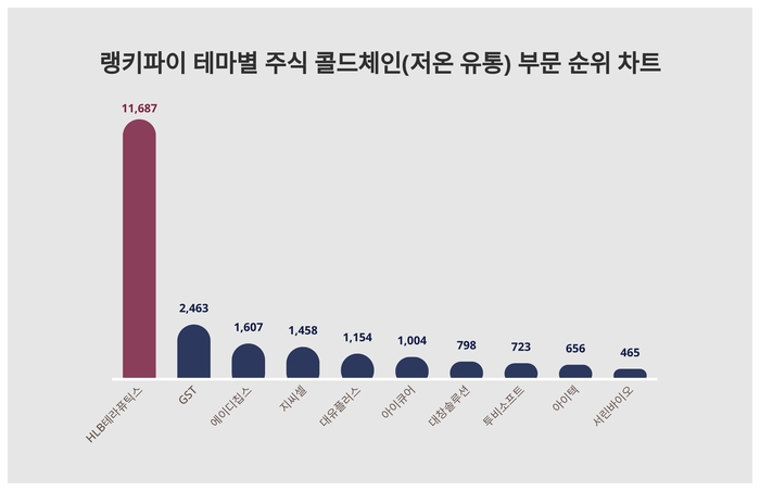 랭키파이 테마별 주식 콜드체인(저온 유통) 부문 트렌드지수 차트