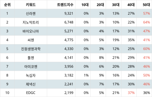 랭키파이 테마별 주식 유전자 치료제/분석 부문 트렌드 지수 분석 데이터