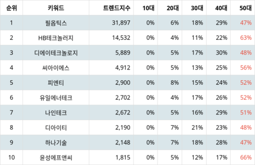 랭키파이 테마별 주식 2차전지(장비) 부문 트렌드지수 지수 분석 데이터