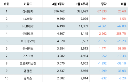 랭키파이 테마별 주식 고령화 사회(노인복지) 부문 트렌드 지수 분석 데이터