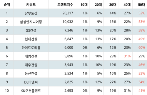 랭키파이 업종별 주식 건설 부문 트렌드지수 지수 분석 데이터