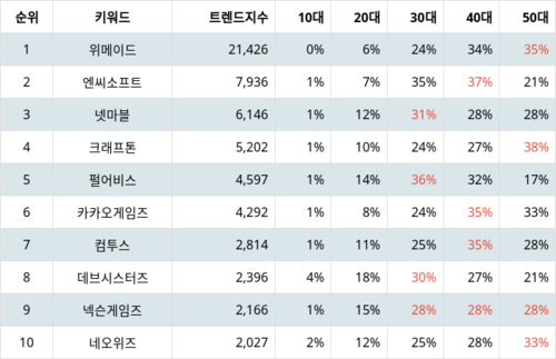 랭키파이 업종별 주식 게임엔터테인먼트 부문 트렌드 지수 분석 데이터