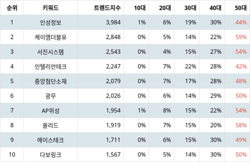 랭키파이 업종별 주식 통신장비 부문 트렌드 지수 분석 데이터