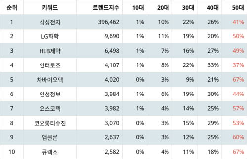 랭키파이 테마별 주식 고령화 사회(노인복지) 부문 트렌드 지수 분석 데이터