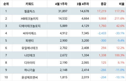 랭키파이 테마별 주식 2차전지(장비) 부문 트렌드지수 지수 분석 데이터