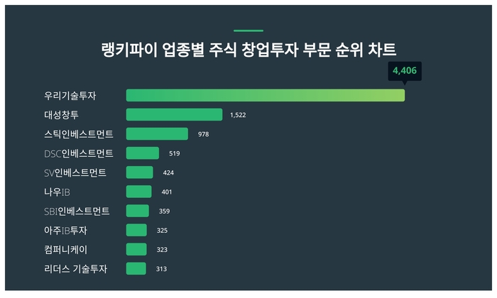 랭키파이 업종별 주식 창업투자 부문 트렌드지수 차트