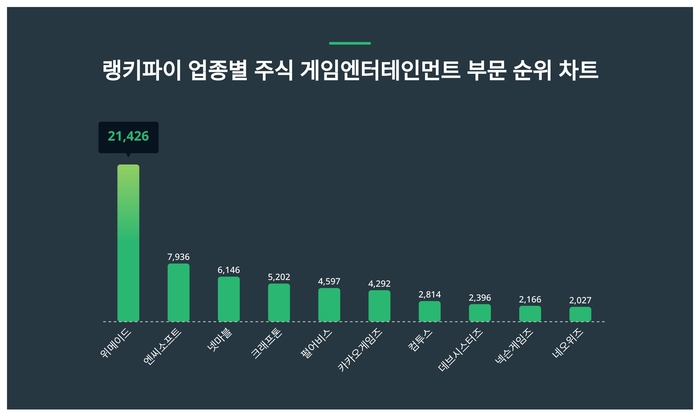 랭키파이 업종별 주식 게임엔터테인먼트 부문 트렌드 차트