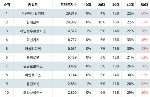 랭키파이 업종별 주식 기계 부문 트렌드 지수 분석 데이터