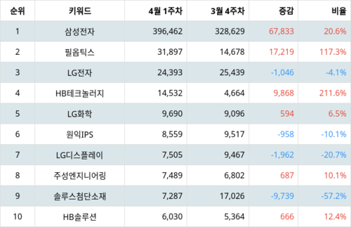 랭키파이 테마별 주식 OLED(유기 발광 다이오드) 부문 트렌드 지수 분석 데이터