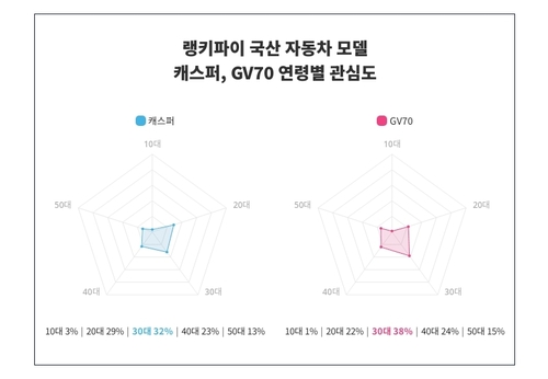 랭키파이 국산 자동차 모델 비교 트렌드 지수 분석 데이터