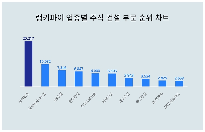 랭키파이 업종별 주식 건설 부문 트렌드지수 차트