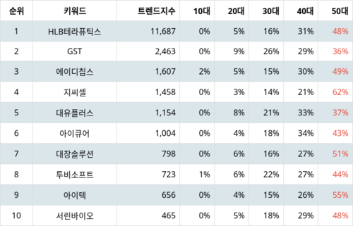 랭키파이 테마별 주식 콜드체인(저온 유통) 부문 트렌드지수 지수 분석 데이터