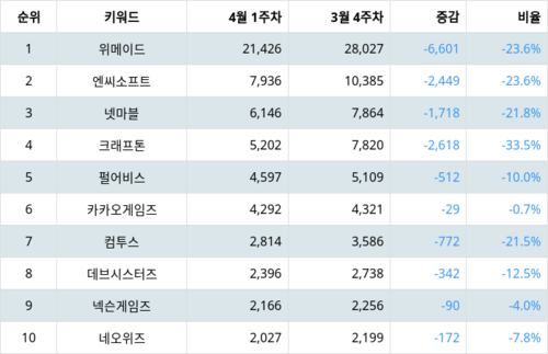 랭키파이 업종별 주식 게임엔터테인먼트 부문 트렌드 지수 분석 데이터