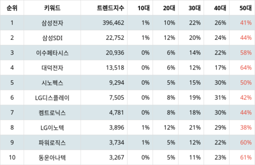 랭키파이 테마별 주식 스마트폰 부문 트렌드 지수 분석 데이터