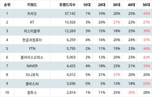 랭키파이 테마별 주식 모바일콘텐츠(스마트폰/태블릿PC) 부문 트렌드 지수 분석 데이터