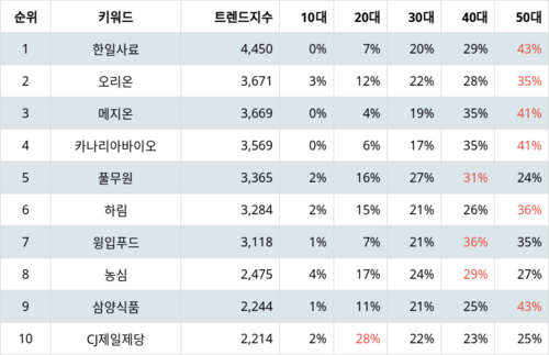 랭키파이 업종별 주식 식품 부문 트렌드 지수 분석 데이터