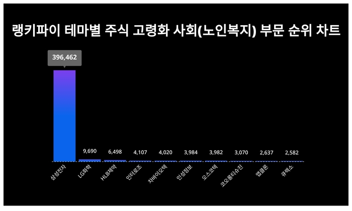 랭키파이 테마별 주식 고령화 사회(노인복지) 부문 트렌드 차트