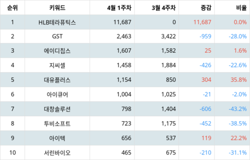 랭키파이 테마별 주식 콜드체인(저온 유통) 부문 트렌드지수 지수 분석 데이터