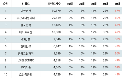 랭키파이 테마별 주식 원자력발전 부문 트렌드지수 지수 분석 데이터