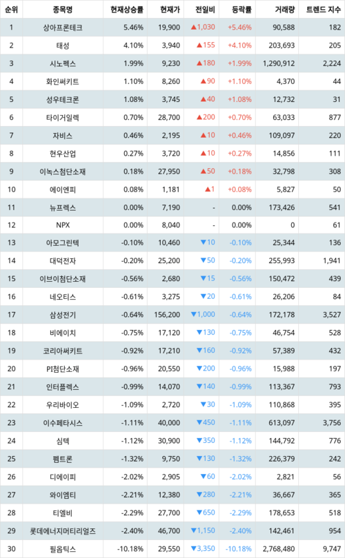 랭키파이 테마별 주식 PCB(FPCB 등) 현재 상승률 트렌드 지수