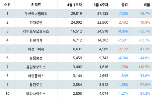 랭키파이 업종별 주식 기계 부문 트렌드 지수 분석 데이터