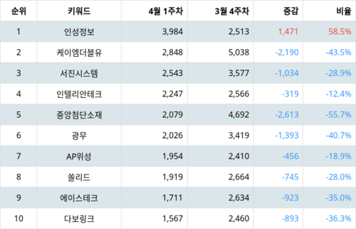 랭키파이 업종별 주식 통신장비 부문 트렌드 지수 분석 데이터