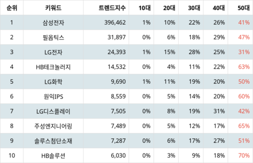 랭키파이 테마별 주식 OLED(유기 발광 다이오드) 부문 트렌드 지수 분석 데이터