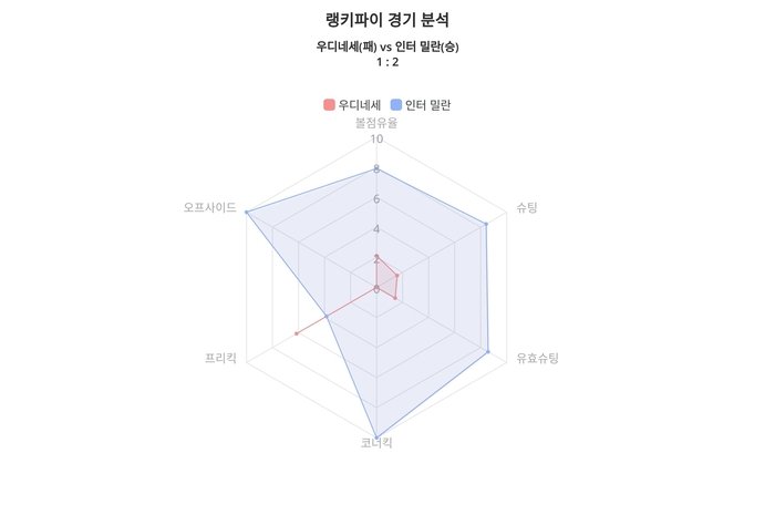 랭키파이 경기 분석 차트