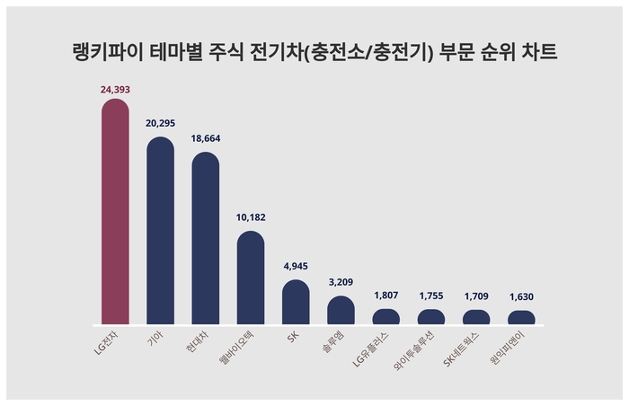 랭키파이 테마별 주식 전기차(충전소/충전기) 부문 트렌드 차트