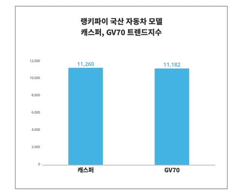 랭키파이 국산 자동차 모델 비교 트렌드 차트