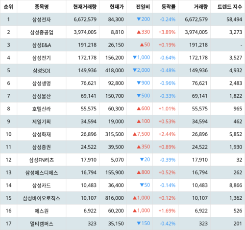 랭키파이 그룹사 주식 삼성 현재 거래량 트렌드 지수