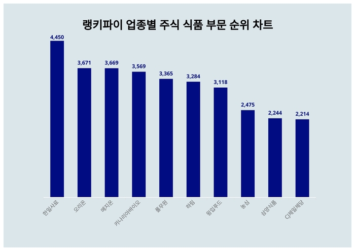 랭키파이 업종별 주식 식품 부문 트렌드 차트