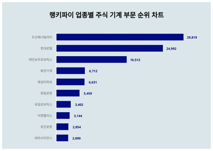 랭키파이 업종별 주식 기계 부문 트렌드 차트