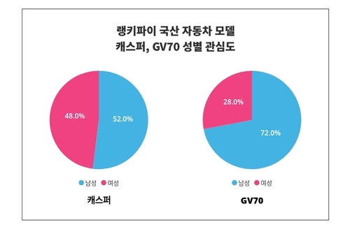 랭키파이 국산 자동차 모델 비교 트렌드 지수 분석 데이터